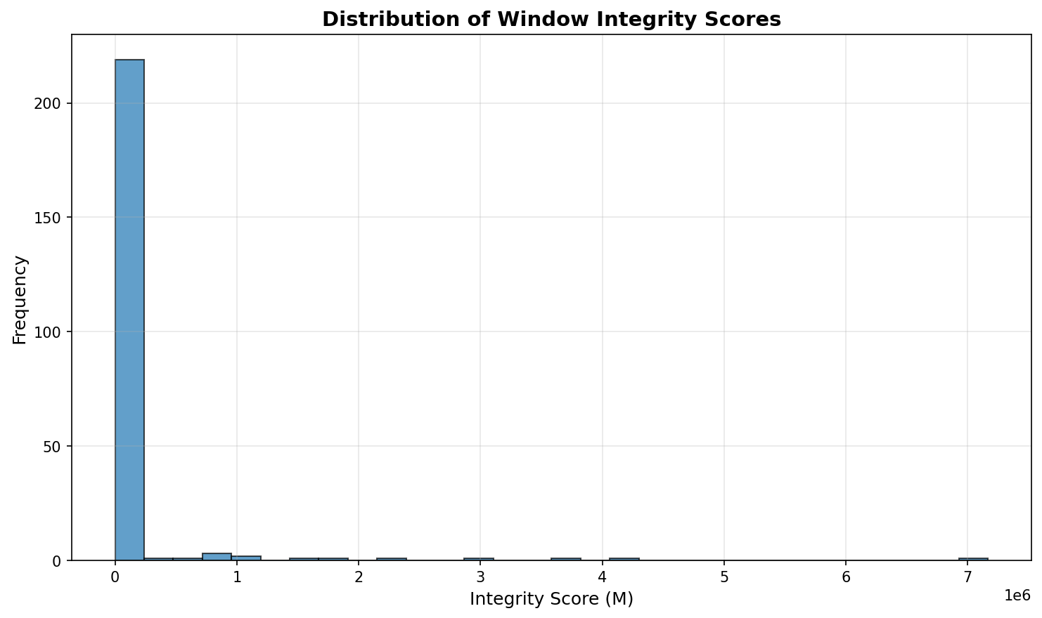 The distribution of composite window integrity scores exhibits a heavy tail, indicative of substantial outliers in <span class="katex-eq" data-katex-display="false">\phi_1</span> during early-window baseline estimation, and suggests that rank-based analysis offers a more resilient approach to comparative assessment than absolute scoring.