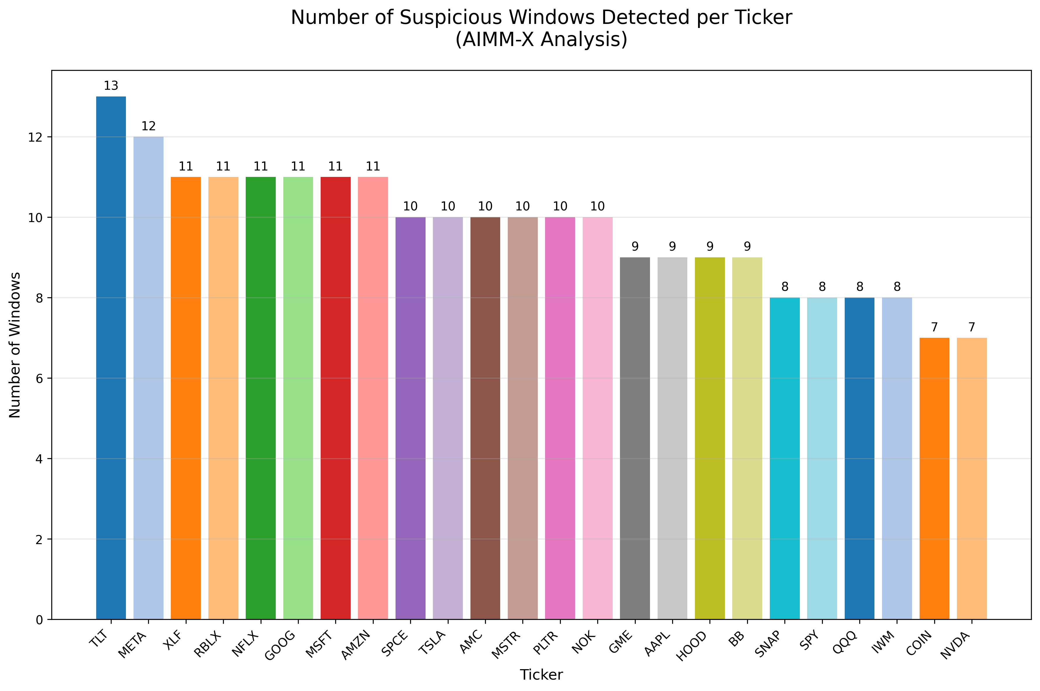 The highest number of detected windows occurred for TLT (a bond ETF), likely indicating its heightened sensitivity to interest rate fluctuations in 2024.