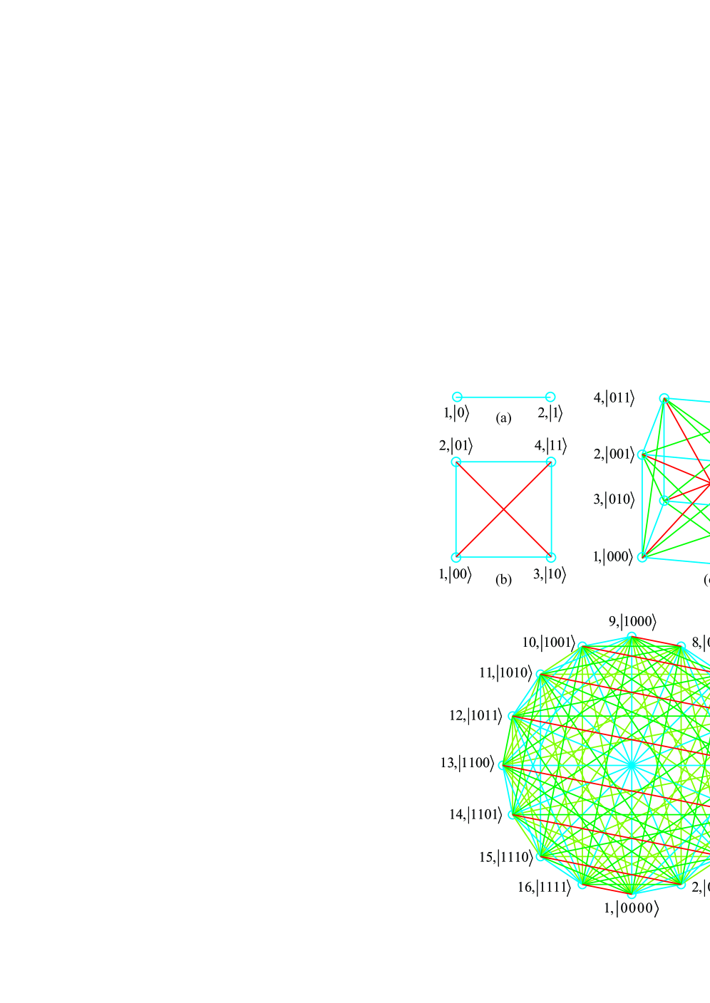 The study demonstrates that as the number of qubits in a register increases-from one to four-the complexity of quantum states grows, transitioning from easily separable states (represented by blue and green connections) to increasingly entangled and inseparable states (indicated by red connections), highlighting the fundamental challenge of maintaining quantum coherence in larger systems.