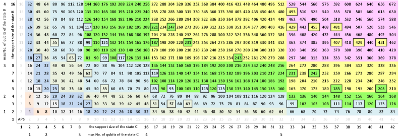 The achievable support sizes for ADSc states with up to 7 qubits are visualized, with forbidden sizes (identified by OEIS sequence A390536) representing configurations that cannot be factored into <span class="katex-eq" data-katex-display="false">k_B imes k_C</span> while satisfying equation (17).