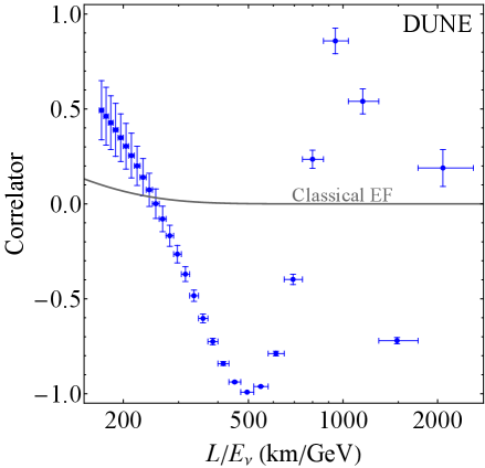 A classical effective field theory (EFT) best fit to neutrino oscillation correlators reveals decay parameters of <span class="katex-eq" data-katex-display="false">\Gamma = 5.90 \times 10^{-3} ~\rm{GeV/km}</span> for MINOS and <span class="katex-eq" data-katex-display="false">\Gamma = 1.35 \times 10^{-2} ~\rm{GeV/km}</span> for DUNE, as indicated by the blue curves representing experimental survival probability data.