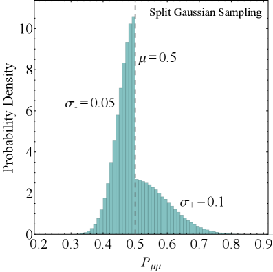 A split-Gaussian sampling with <span class="katex-eq" data-katex-display="false">\mu = 0.5</span>, <span class="katex-eq" data-katex-display="false">\sigma_{+} = 0.1</span>, and <span class="katex-eq" data-katex-display="false">\sigma_{-} = 0.05</span> accurately reproduces the asymmetric mock oscillation probability distribution using <span class="katex-eq" data-katex-display="false">10^6</span> Monte Carlo samples.