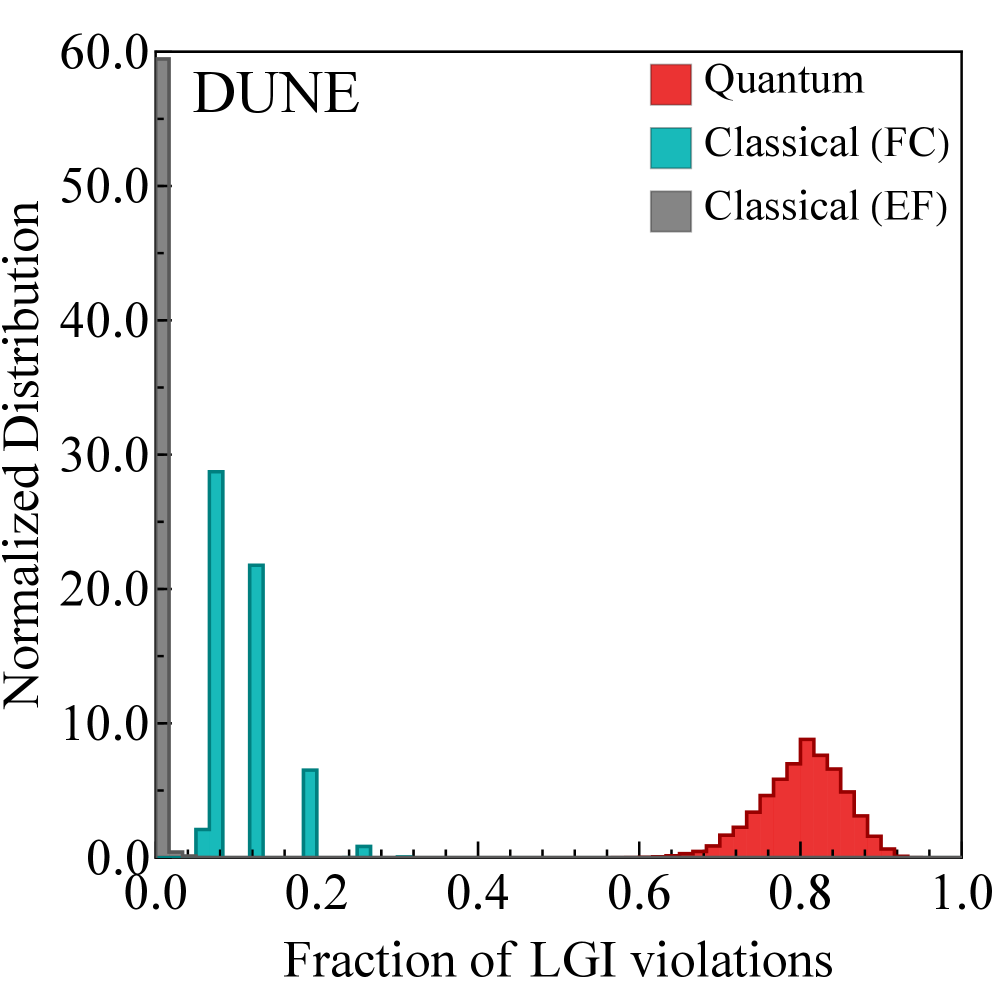 Analysis of four long-baseline experiments reveals that a substantial fraction of energy triplets violate the Leggett-Garg inequality under quantum conditions (red histograms), unlike classical models employing factorized correlators (cyan histograms) or exponential fits (gray histograms) which remain within classical bounds.