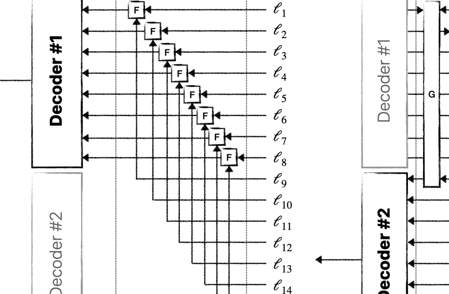 Two-stage decoding enhances performance by initially processing channel LLRs with <span class="katex-eq" data-katex-display="false">FF</span> operations, then combining the results with <span class="katex-eq" data-katex-display="false">GG</span> operations to create synthesized LLRs for a subsequent decoding stage.