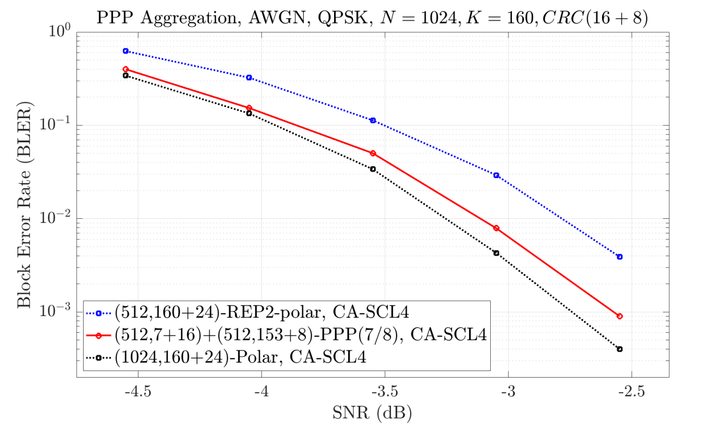 Polarization-preserving parity codes (PPP) demonstrate superior performance compared to repetition-based aggregation methods in 5G New Radio Physical Downlink Control Channel (PDCCH) decoding.