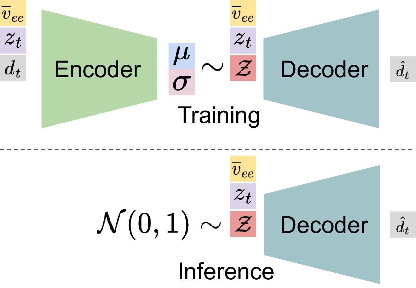 A conditional variational autoencoder (c-VAE) learns goal-directed robot motion from human demonstrations by predicting latent displacements [latex] \hat{d}_t [/latex] based on the current latent pose [latex] z_t [/latex] and average end-effector velocity [latex] \overline{v}_{ee} [/latex] towards a user-defined goal, iteratively updating the latent state to generate smooth, goal-directed movements.