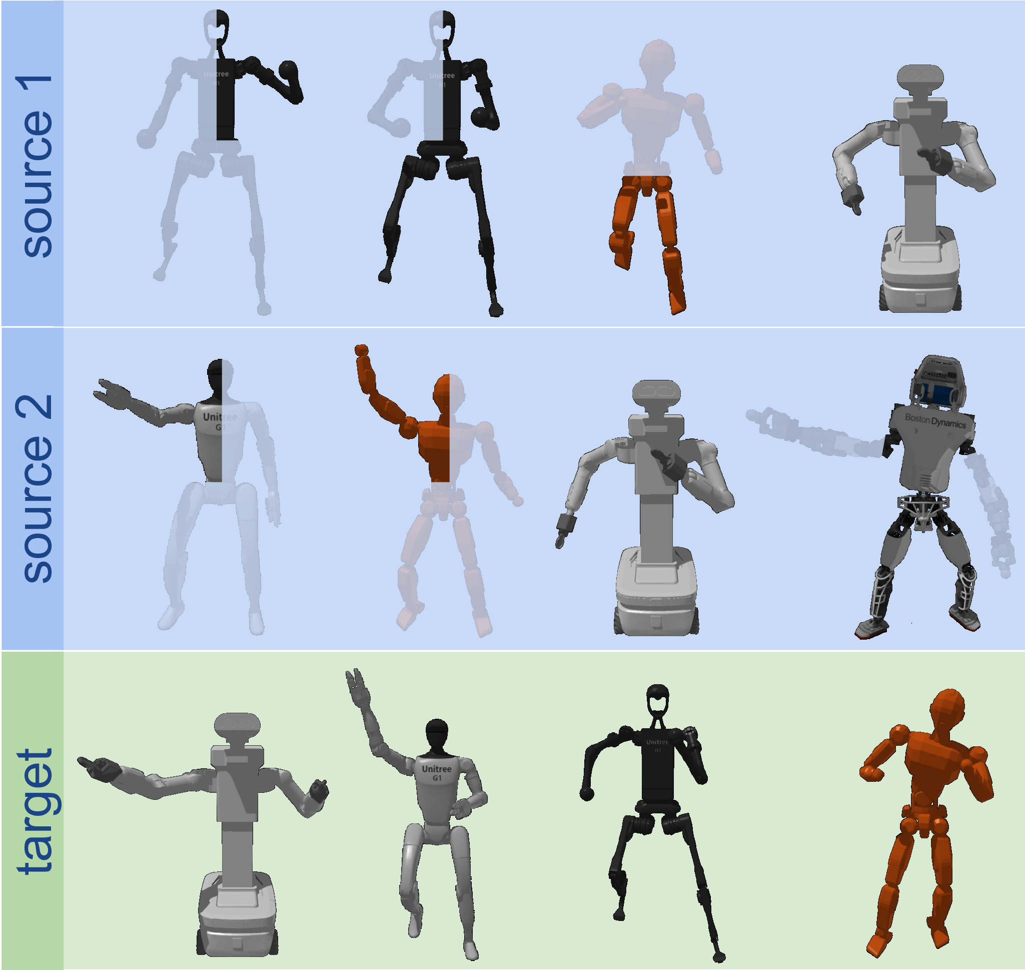 Our method synthesizes novel motions for diverse robotic embodiments by composing a shared latent space learned from various source motions.