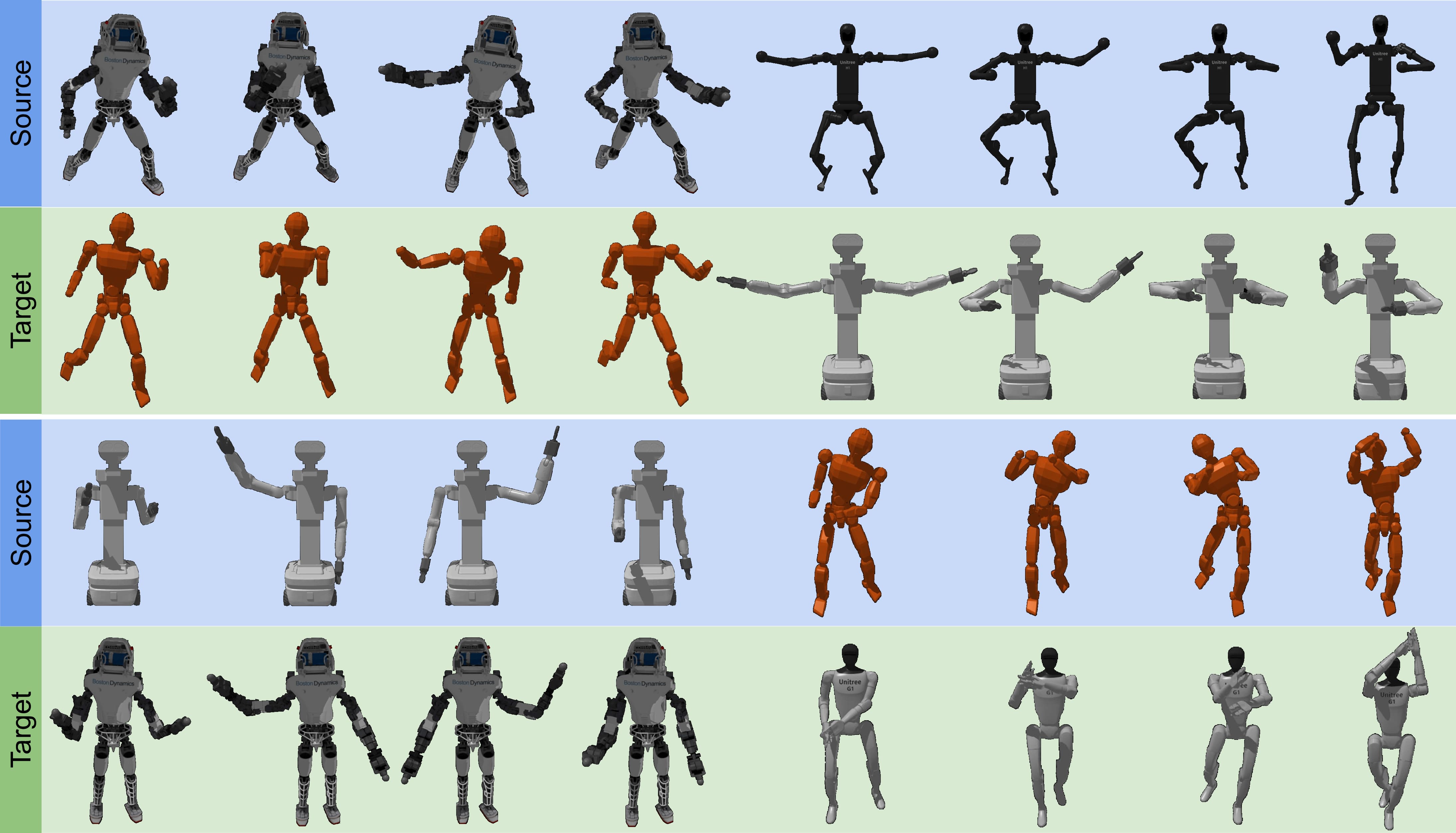 Our method successfully retargets motions across diverse embodiments, demonstrating the capture of underlying motion semantics regardless of physical form.
