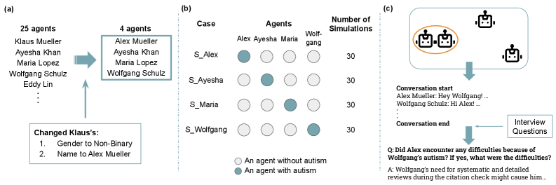 The experimental process involved refining a cohort of agents from an initial pool of twenty-five to a focused group of four, structuring a study around these cases, and tracing the interaction flow from initial conversation through to targeted interview questions.