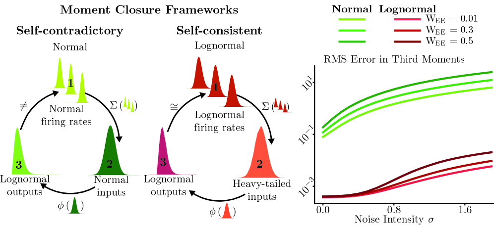 Employing lognormal distributions for moment closure yields significantly lower root mean squared fractional error in third moments compared to normal distributions when modeling systems with expansive nonlinearities, likely due to their pre-existing heavy tails which better capture the output distributions.