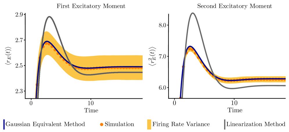 Despite moderate noise <span class="katex-eq" data-katex-display="false">\sigma_{\\alpha} = 0.7</span>, the Gaussian equivalent method and distribution technique accurately model the system's behavior where perturbative methods are insufficient.