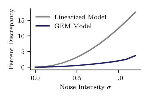 Средняя скорость подавления активности системы в ответ на импульс, пропорциональный квадратному корню, успешно моделируется теорией среднего поля GEM, воспроизводя как стационарные точки, так и переходные процессы, включая характерное снижение активности, при этом среднеквадратичная ошибка теории по отношению к базовой симуляции в пяти измерениях, исключая переходные процессы и ограничиваясь пятьюдесятью единицами времени, демонстрирует высокую точность оценки.