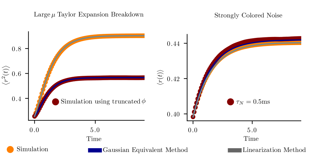Discrepancies between the generative equilibrium model (GEM) and simulations arise when either the transfer function is poorly sampled (left, <span class="katex-eq" data-katex-display="false">	au_{N} = 0.5</span>) or noise is strongly colored (right, <span class="katex-eq" data-katex-display="false">	au_{N} = 50</span>), highlighting limitations of the underlying mean-field approximations.