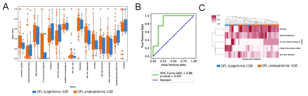 Analysis of data complexity metrics reveals that higher values consistently correlate with superior Quantum Processing Unit (QPU) performance of the Quantum Policy Learning (QPL) algorithm over XGBoost, as demonstrated by boxplots, AUC scores, and a heatmap identifying significant metrics across different antibiotic datasets.