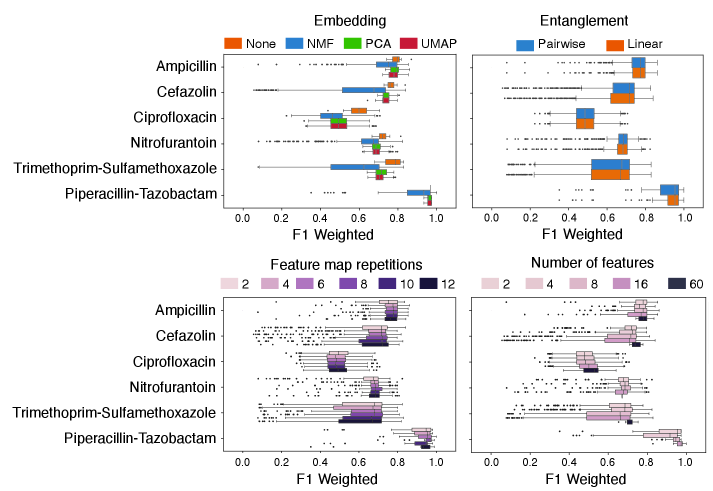 Simulation results demonstrate consistent prediction performance across a range of antibiotics.