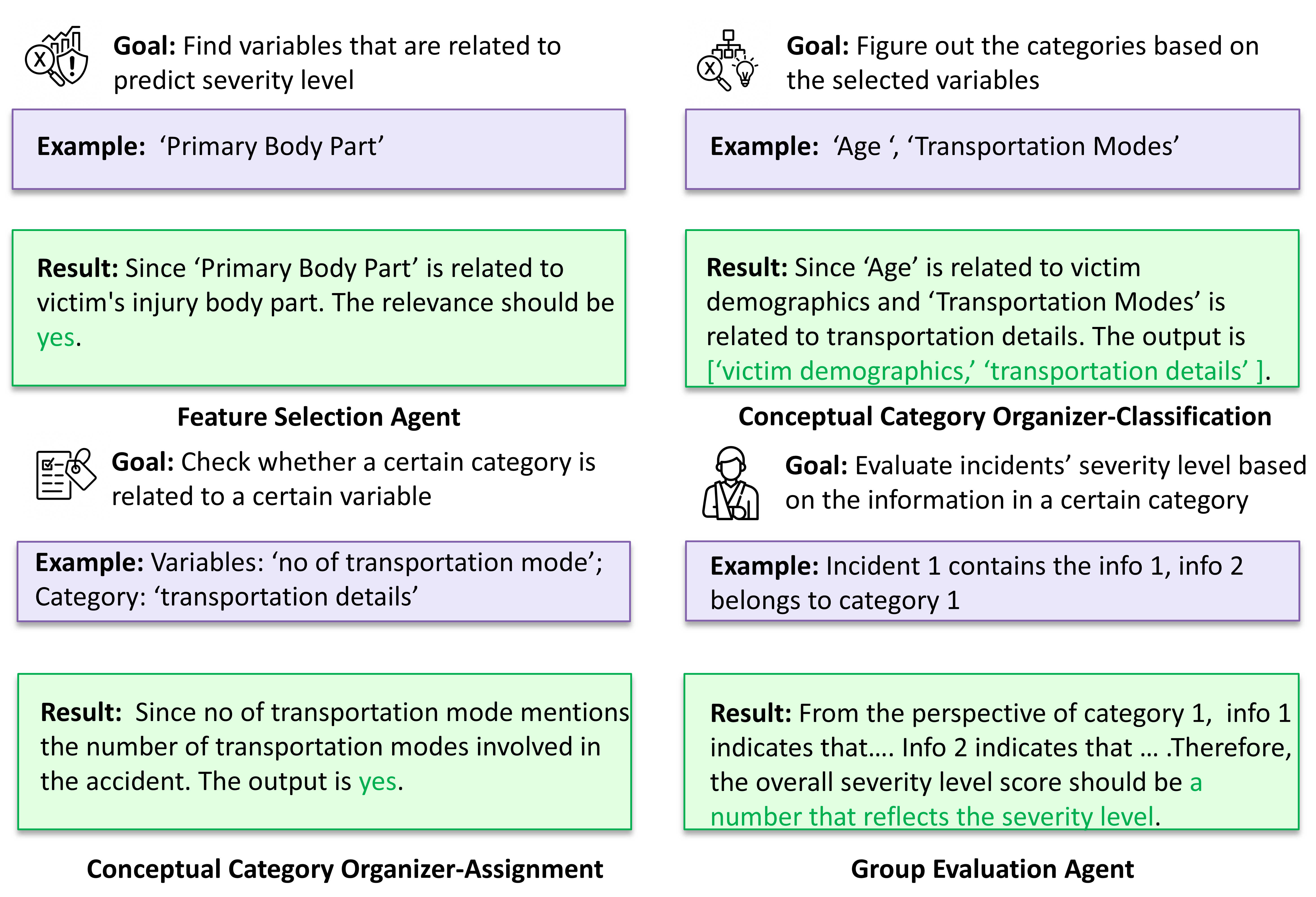 The Transport Agent utilizes a feature selection process to identify relevant variables, links them to conceptual categories, organizes those variables, and then evaluates category-specific severity scores to determine overall risk <span class="katex-eq" data-katex-display="false">
ightarrow</span>.