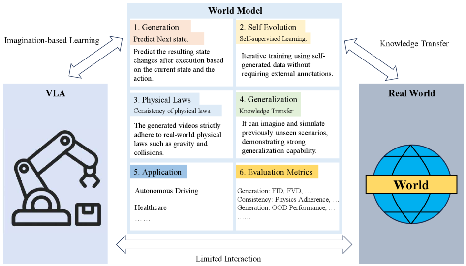 Directly interfacing robots with the physical world presents inherent limitations in safety, cost, and efficiency; therefore, the research explores a world model-a simulated environment capturing dynamics, physics, and state transitions-to enable imagination-based learning, where self-supervised generation and evaluation allow the agent to generalize beyond observed data and effectively transfer learned policies to real-world tasks.