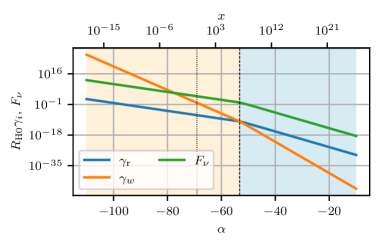 The evolution of gravitational weights <span class="katex-eq" data-katex-display="false">R_{H0}\gamma_r</span> (blue) and <span class="katex-eq" data-katex-display="false">R_{H0}\gamma_w</span> (orange) mirrors the Hubble-scaled wavenumber <span class="katex-eq" data-katex-display="false">F_\nu</span> (green, for <span class="katex-eq" data-katex-display="false">k=1\\,\\mathrm{Mpc^{-1}}</span>) with respect to logarithmic time α, highlighting transitions between radiation- and matter-dominated eras and the present-day Hubble radius.