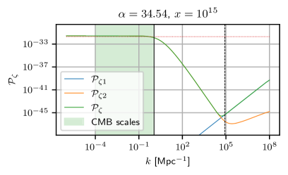 The power spectrum of adiabatic perturbations reveals distinct power-law regimes corresponding to matter and radiation domination, demarcated by transition scales <span class="katex-eq" data-katex-display="false">k^{\textsc{s}}\_{2}</span> (solid) and <span class="katex-eq" data-katex-display="false">k^{\mathrm{eq}}\_{2}</span> (dashed), with CMB-relevant scales (10<span class="katex-eq" data-katex-display="false">^{-\4}</span> Mpc<span class="katex-eq" data-katex-display="false">^{-\1}</span> < k < 1 Mpc<span class="katex-eq" data-katex-display="false">^{-\1}</span>) highlighted in green.