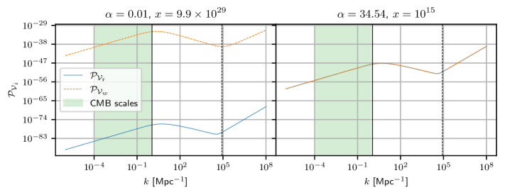 The power spectra of fluid velocity perturbations reveal that during contraction near the bounce (<span class="katex-eq" data-katex-display="false">\alpha=0.01</span>), perturbations of the warm (<span class="katex-eq" data-katex-display="false">\mathcal{V}_{w}</span>) and relativistic (<span class="katex-eq" data-katex-display="false">\mathcal{V}_{r}</span>) fluids diverge, whereas during expansion (<span class="katex-eq" data-katex-display="false">x=10^{15}</span>), they converge, indicating suppression of isocurvature velocity perturbations.
