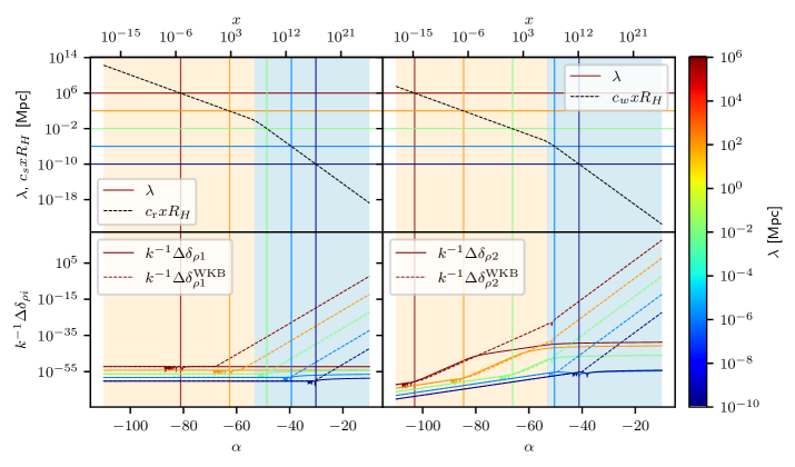 The study details how contrasts in fluid energy density-specifically, the difference between radiation and matter components-evolve across cosmic epochs, demonstrating that oscillations within these contrasts are smoothed by the adiabatic approximation once a mode’s wavelength falls within the sound-Hubble crossing-a point where the mode’s propagation speed becomes comparable to the expansion rate of the universe-thereby revealing the interplay between fluid dynamics and cosmological expansion.