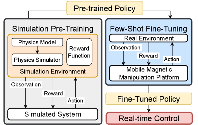 A policy pre-trained in physics simulation and subsequently fine-tuned with limited real-world data enables real-time control of a mobile magnetic manipulation platform.