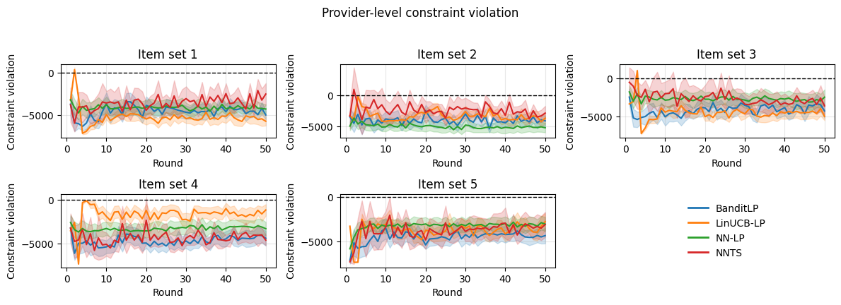 Эксперименты с набором данных Open Bandit показывают, что кумулятивная награда растет с течением раундов, при этом глобальные и индивидуальные ограничения на провайдеров не нарушаются (о чем свидетельствует значение ≤0), согласно 95% доверительным интервалам, рассчитанным на основе 20 прогонов.