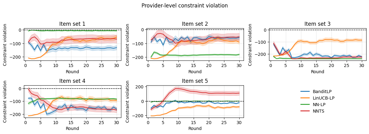 Синтетические эксперименты демонстрируют, что кумулятивная награда стабильно растет, а глобальные и локальные нарушения ограничений остаются незначительными (≤0), что подтверждается 95% доверительными интервалами, рассчитанными по 50 повторениям.
