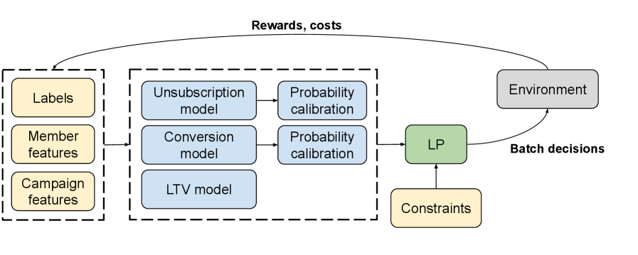 В LinkedIn реализована система рекомендаций для email-маркетинга, использующая алгоритм BanditLP для оптимизации стратегий и повышения эффективности рассылок.