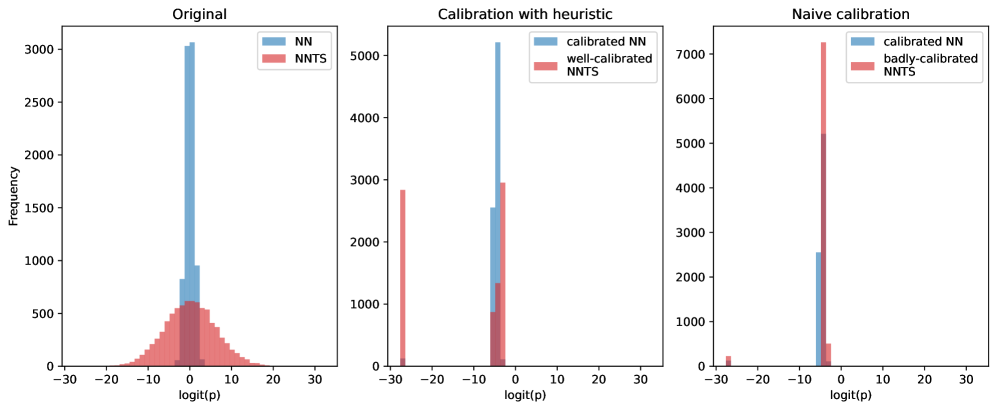 Предложенная эвристика калибровки позволяет поддерживать исследовательское поведение агента.