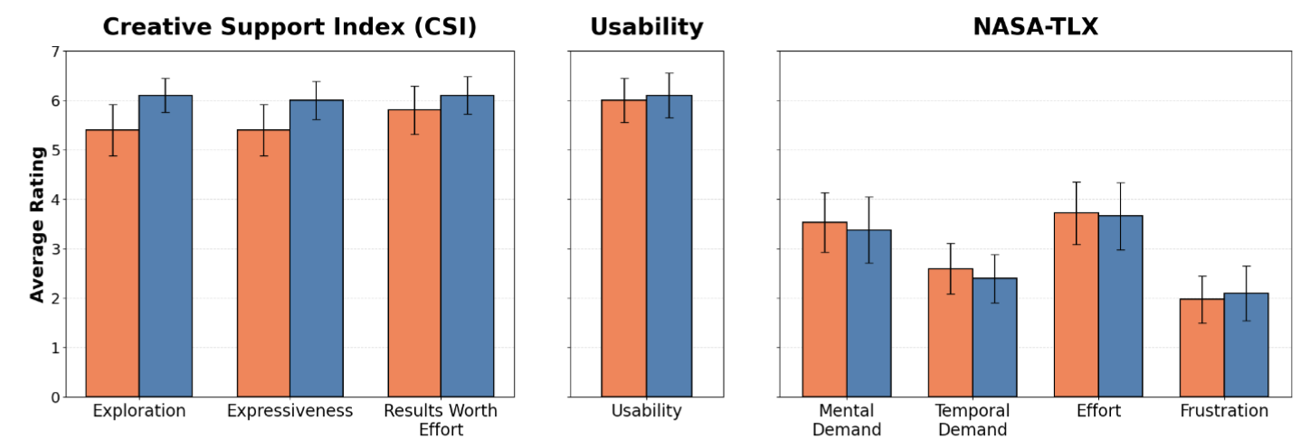 PromptHelper consistently enhanced users' perceptions of idea exploration and expression across tasks without affecting perceived workload or usability, demonstrating its potential to support interaction without increasing cognitive load, as indicated by Likert scale ratings with 95% confidence intervals (orange: baseline, blue: with PromptHelper).