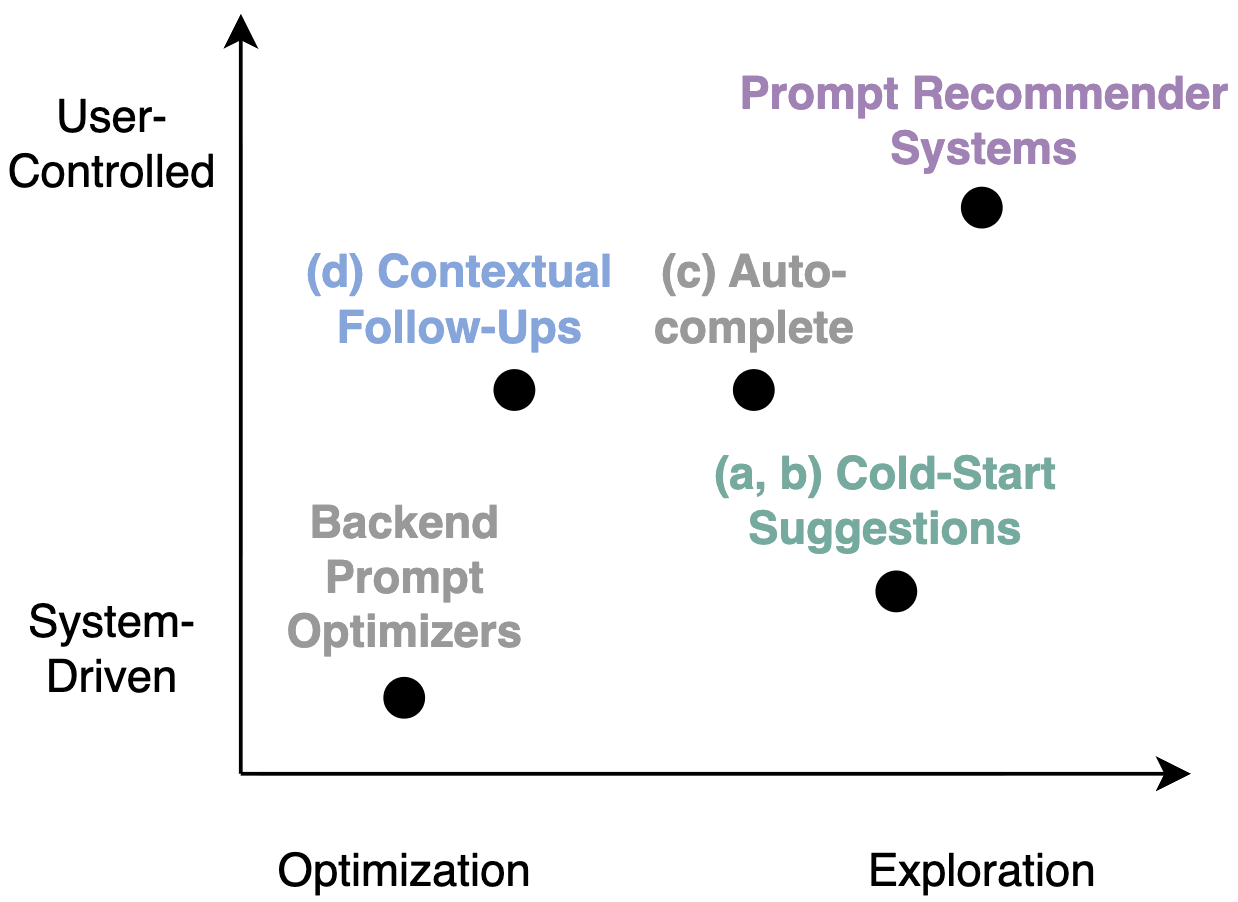 Prompt recommender systems represent a new approach to prompt interaction, differing from existing methods that focus on initial prompt selection or reactive refinement by instead offering persistent, selectable prompts for ongoing user-driven exploration and iterative refinement of prompt space.