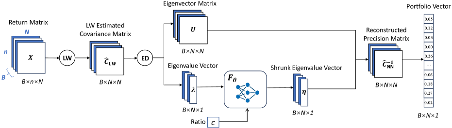 Portfolio optimization benefits from a proposed neural network-based nonlinear precision matrix estimator, building upon established techniques like Ledoit-Wolf covariance estimation <span class="katex-eq" data-katex-display="false"> LW </span> and eigenvalue decomposition <span class="katex-eq" data-katex-display="false"> ED </span> to refine asset allocation strategies.
