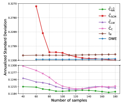 A Global Minimum Variance Portfolio (GMVP) implemented with various methods demonstrates realized out-of-sample risk performance over 400 days of S&P500 market data.