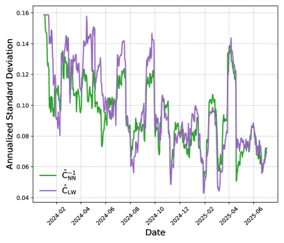Annualized rolling-window standard deviations demonstrate that the GMVP based on <span class="katex-eq" data-katex-display="false">\hat{\bf C}_{\rm NN}^{-1}</span> and <span class="katex-eq" data-katex-display="false">\hat{\bf C}_{\rm LW}</span> (with <span class="katex-eq" data-katex-display="false">N=50</span>, <span class="katex-eq" data-katex-display="false">n=100</span>) exhibit comparable out-of-sample return volatility.
