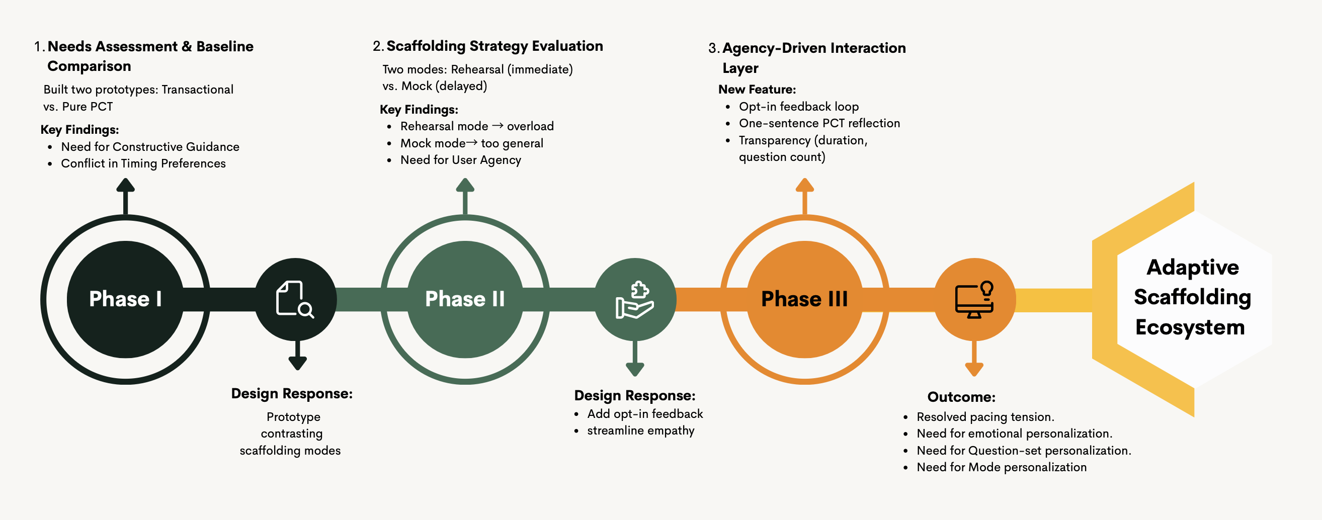 The robotic coach underwent a three-phase developmental trajectory focused on establishing an Adaptive Scaffolding Ecosystem, a process revealing key findings and iterative design changes crucial to its refinement.