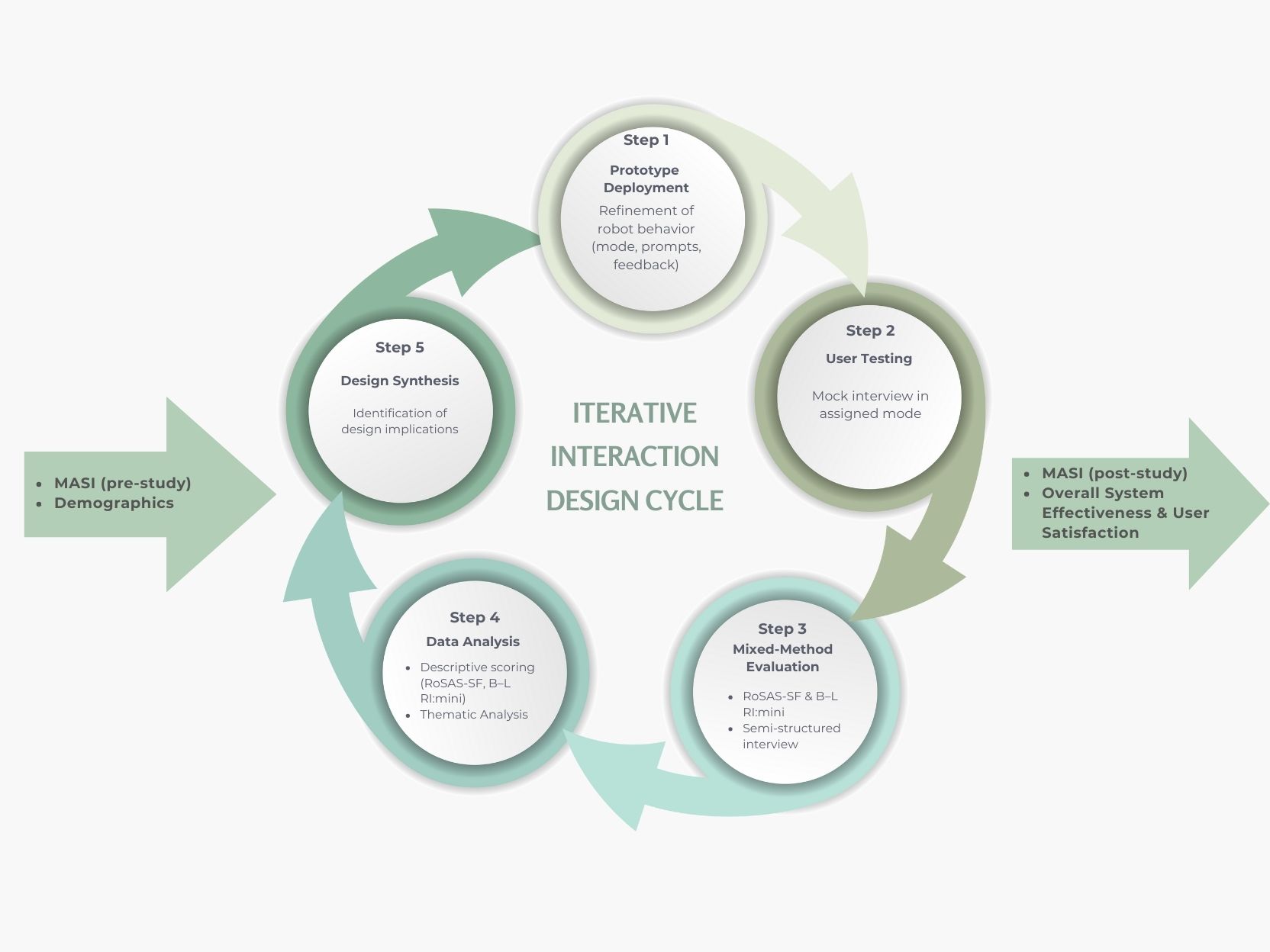 The system underwent iterative refinement across three phases, utilizing a 5-step design cycle and integrating quantitative metrics with qualitative user feedback from testing and mixed-method assessments to optimize performance.