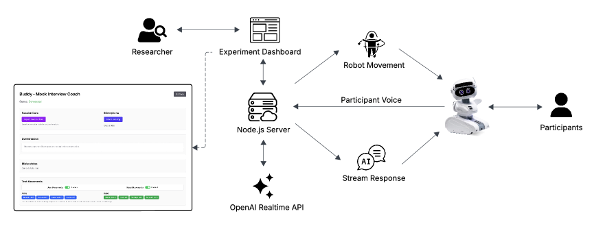 The system enables real-time interaction between researchers, a robot, and the OpenAI API through a Node.js server, all monitored via a centralized experiment dashboard.