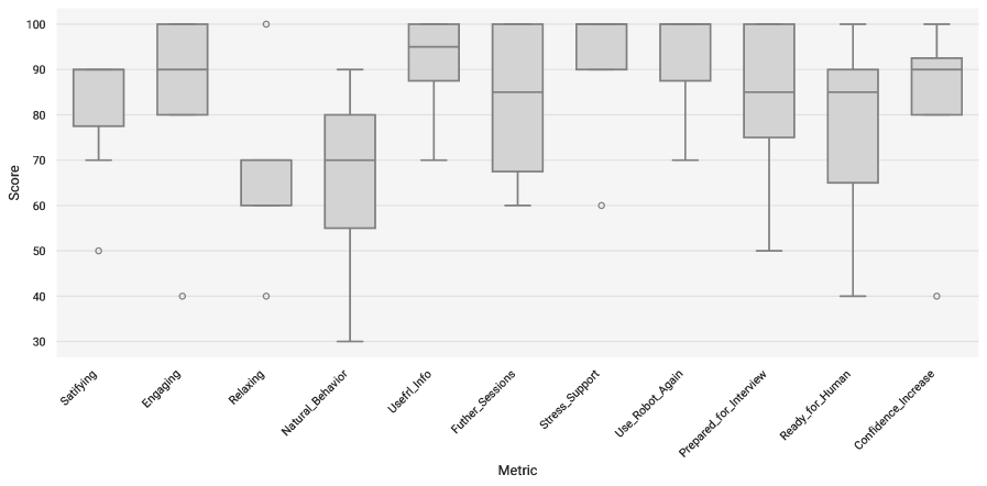 The system demonstrates high effectiveness and user satisfaction across key metrics including engagement, emotional support, and interview preparedness.
