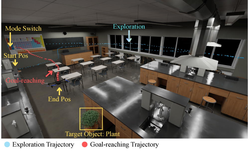 The system demonstrates a two-stage aerial navigation approach, dynamically switching between an exploratory policy (AION-e) and a goal-oriented one (AION-g) to optimize pathfinding in complex environments.
