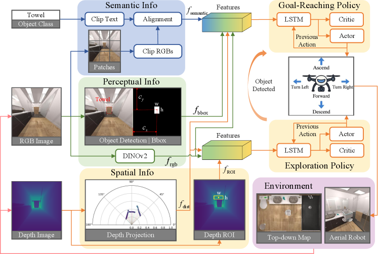 This dual-policy reinforcement learning framework enables robust aerial indoor Object Navigation by coordinating a global policy for long-term planning with a local reactive policy for obstacle avoidance.