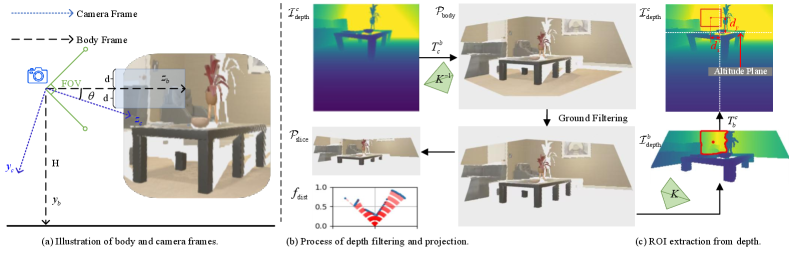 Spatial perception from depth images involves processing depth data to reconstruct and understand the three-dimensional environment.