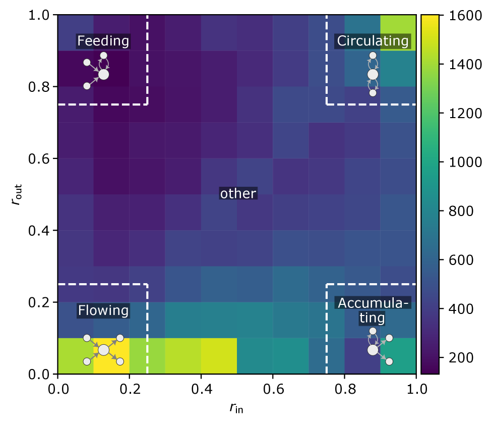 Analysis of user interactions in reciprocity space-defined by [latex]rin[/latex] and [latex]rout[/latex]-reveals four distinct archetypes-Feeding, Accumulating, Flowing, and Circulating-based on user density and interaction patterns.