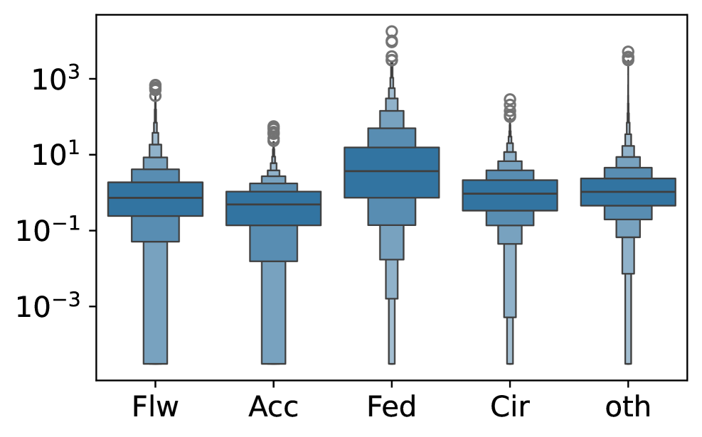 Analysis of user behavior across five archetypes-Flowing, Accumulating, Feeding, Circulating, and Other-reveals statistically significant distinctions ([latex]p<4\times 10^{-{124}}[/latex]) in tweet composition, activity levels, network structure, and content engagement metrics.