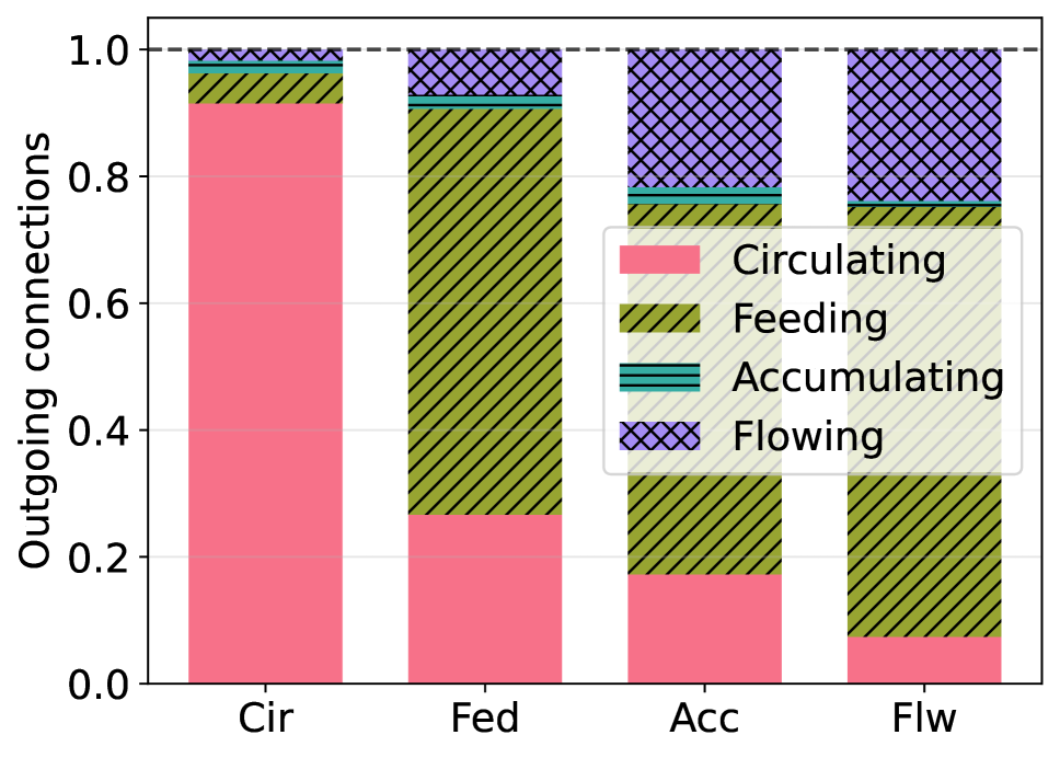 Analysis of incoming and outgoing connections reveals distinct behavioral signatures and network patterns that differentiate user archetypes and their intergroup interaction preferences.