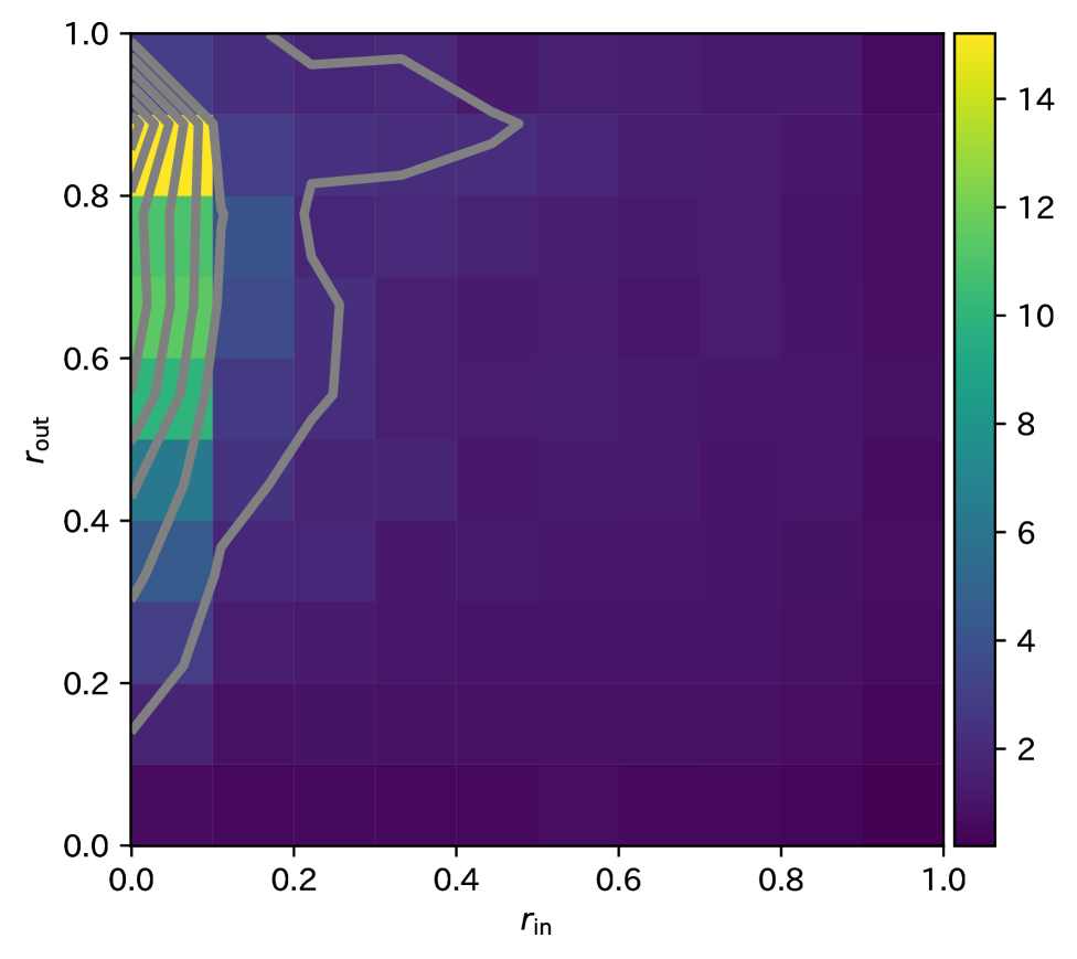 User behavior exhibits a continuous spectrum across varying degrees of reciprocity, demonstrated by a heatmap revealing smooth transitions in user properties-represented as median values across a [latex]10 \times 10[/latex] grid defined by inbound and outbound reciprocity ratios-and indicating a lack of discrete behavioral boundaries.