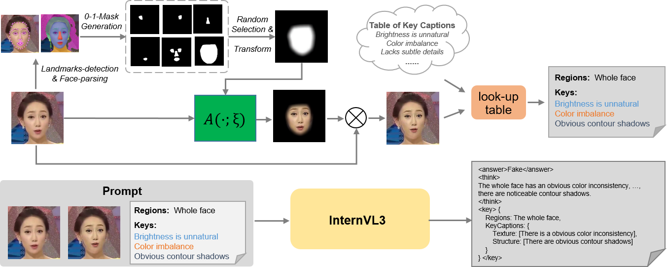 A data generation pipeline leverages masked image perturbations and corresponding caption retrieval to prompt large multimodal language models, thereby producing chain-of-thought annotations that link visual input to reasoned textual explanations.