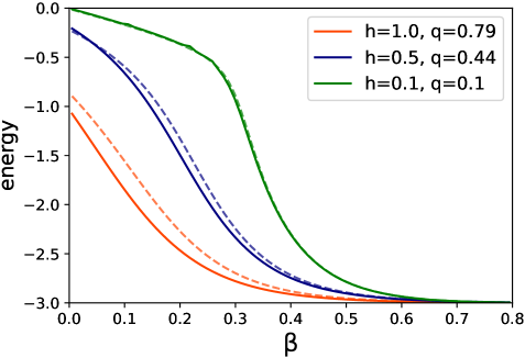 HOTRG calculations reveal how magnetization and energy density vary as a function of β.