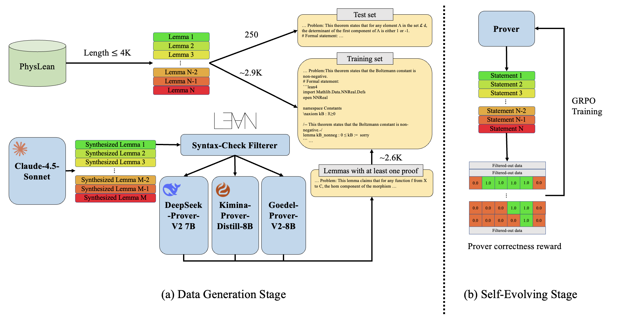 A physics prover framework systematically evolves automated reasoning capabilities by first constructing a training dataset of 5,541 statements-sourced from both existing formalized physics and synthetically generated lemmas validated by Lean’s syntax and proof-checking-and then employing a Graph-based Reinforcement Prover Optimizer (GRPO) trained on proof correctness as a reward signal, effectively bootstrapping a system capable of independently verifying physical principles.