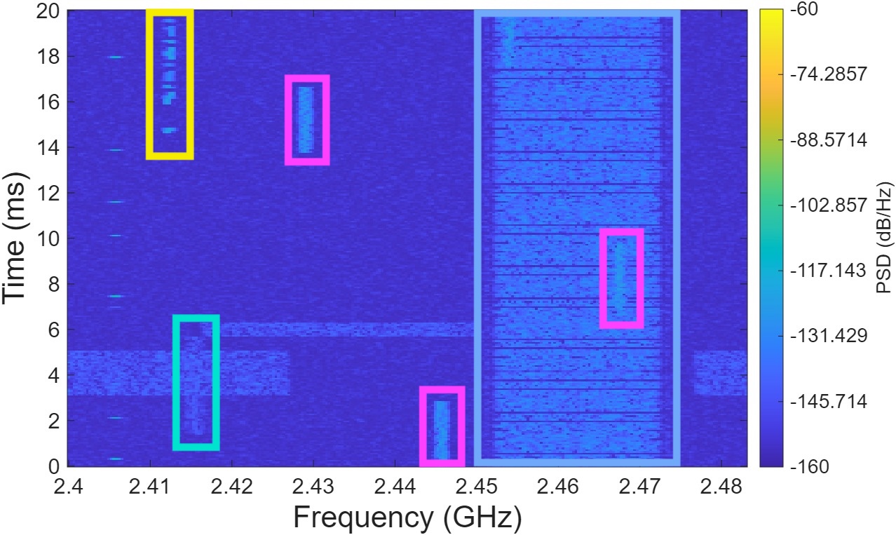 Spectrograms reveal increasing signal interference affecting the SmartBAN signal <span class="katex-eq" data-katex-display="false">	ext{(yellow box)}</span>, alongside interference from ZigBee <span class="katex-eq" data-katex-display="false">	ext{(water green box)}</span>, Bluetooth <span class="katex-eq" data-katex-display="false">	ext{(purple box)}</span>, and WLAN <span class="katex-eq" data-katex-display="false">	ext{(light blue box)}</span>.